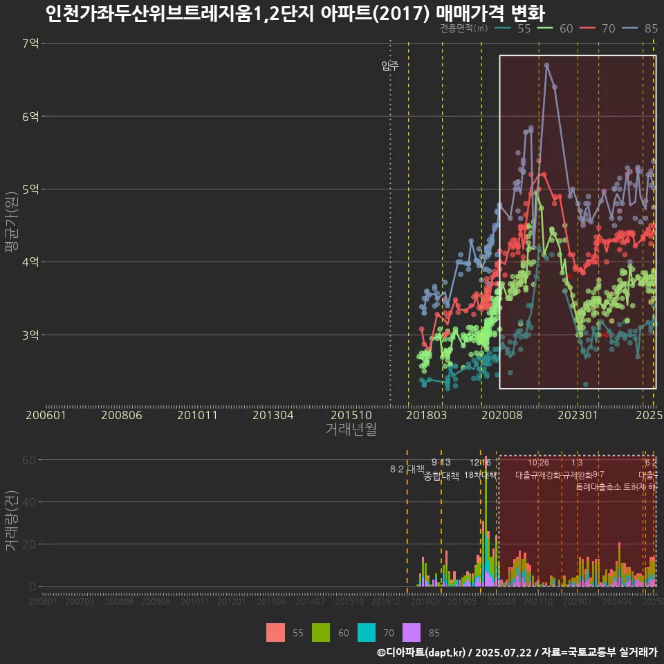 인천가좌두산위브트레지움1,2단지 아파트(2017) 매매가격 변화