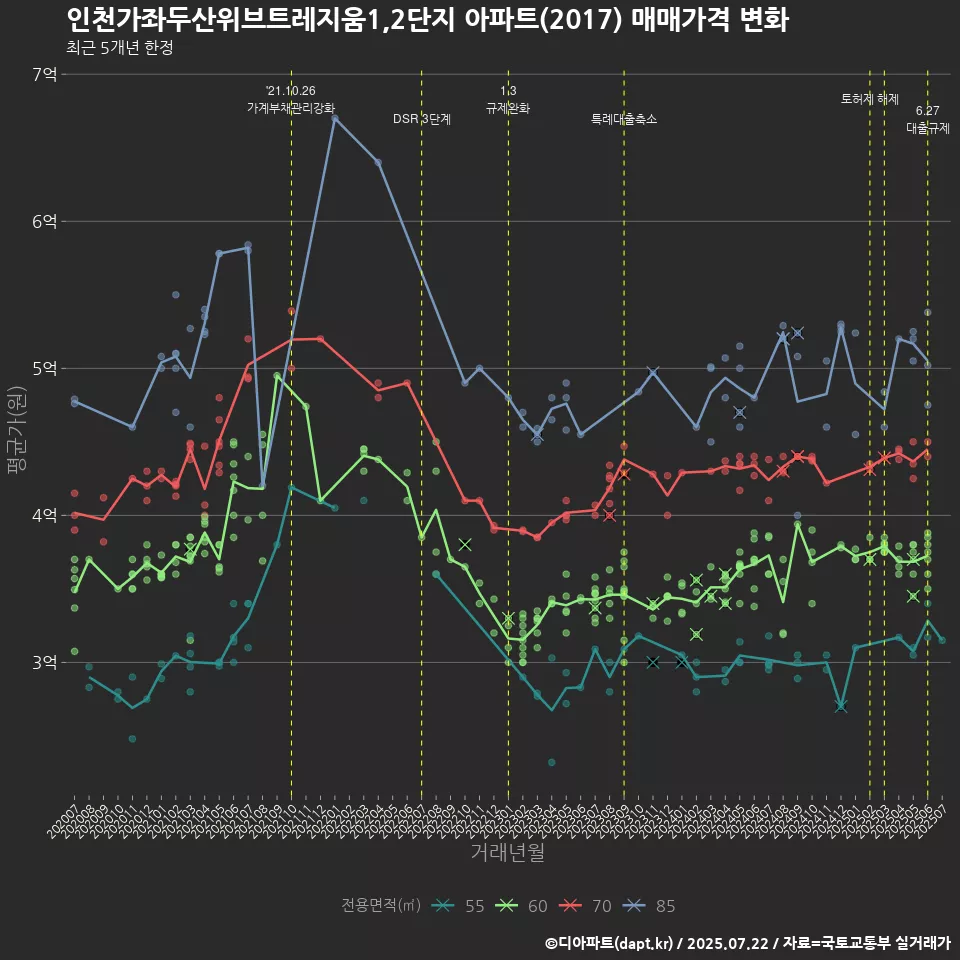 인천가좌두산위브트레지움1,2단지 아파트(2017) 매매가격 변화