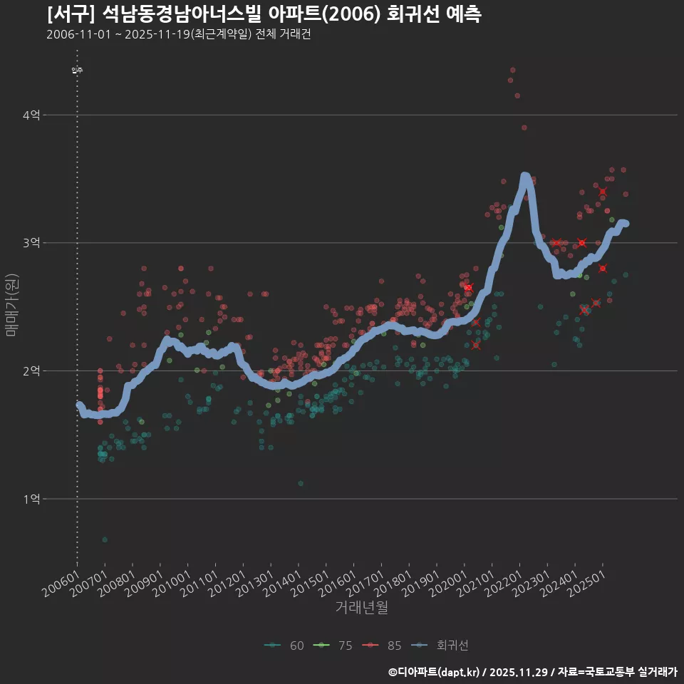 [서구] 석남동경남아너스빌 아파트(2006) 회귀선 예측