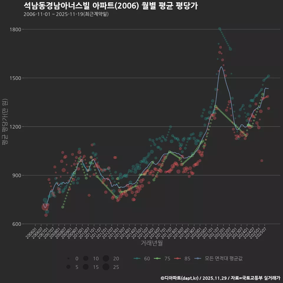 석남동경남아너스빌 아파트(2006) 월별 평균 평당가