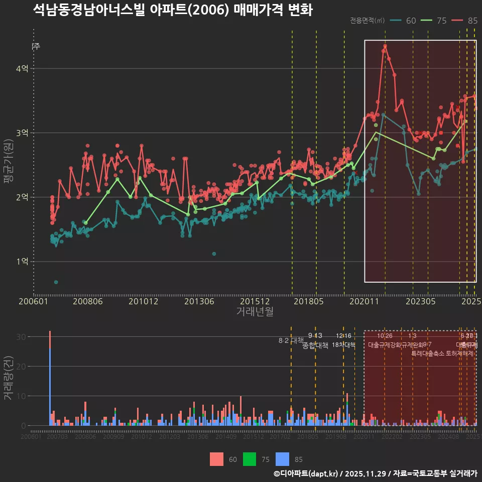 석남동경남아너스빌 아파트(2006) 매매가격 변화