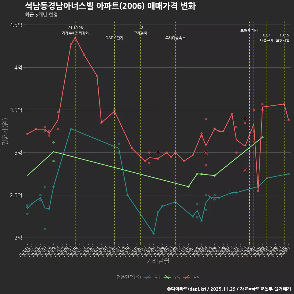 석남동경남아너스빌 아파트(2006) 매매가격 변화