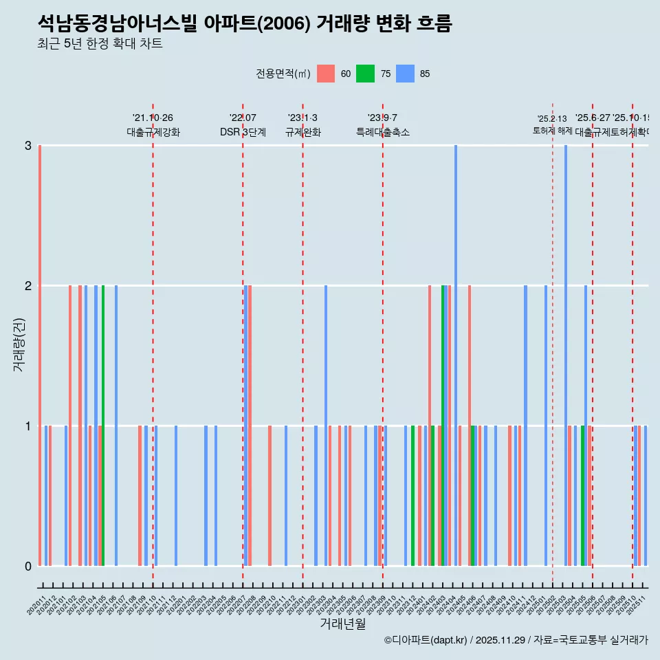 석남동경남아너스빌 아파트(2006) 거래량 변화 흐름