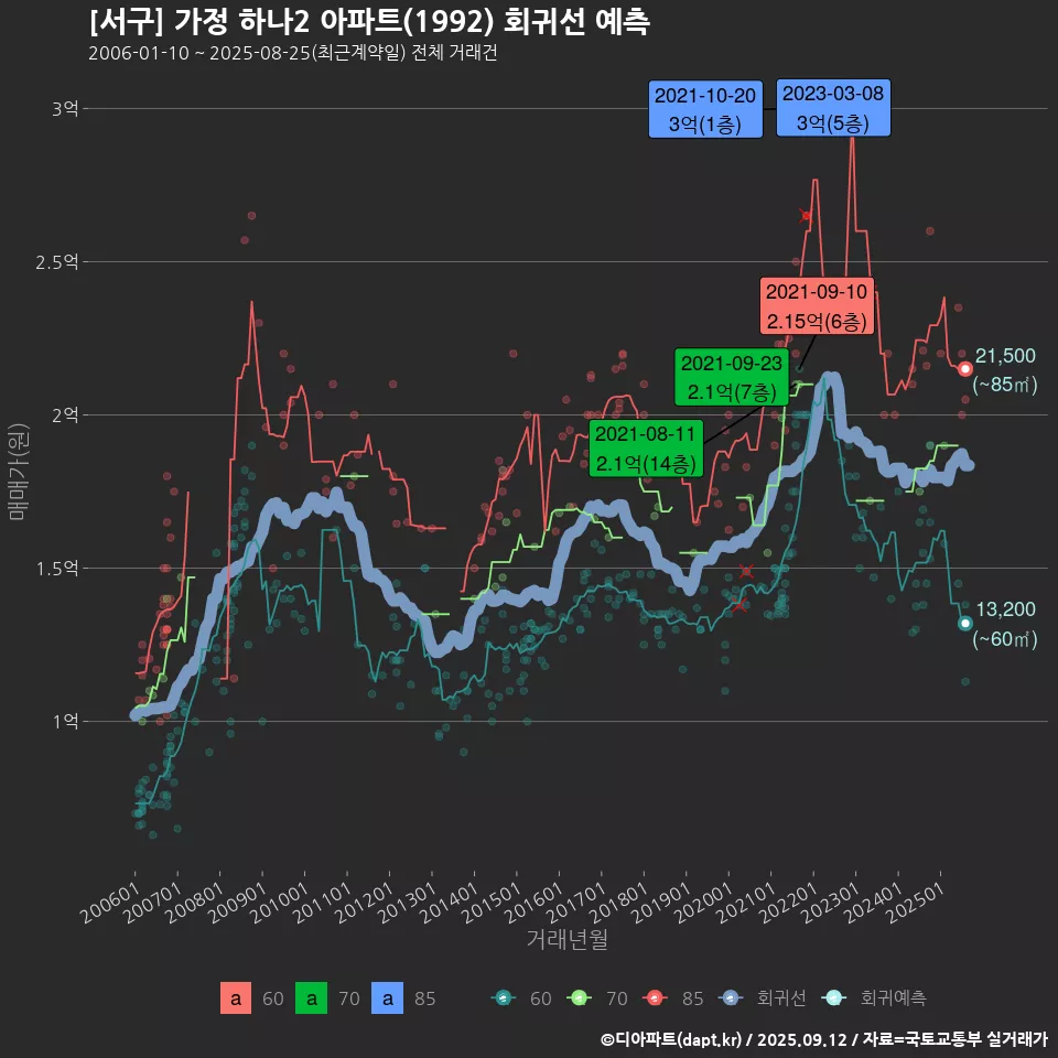 [서구] 가정 하나2 아파트(1992) 회귀선 예측