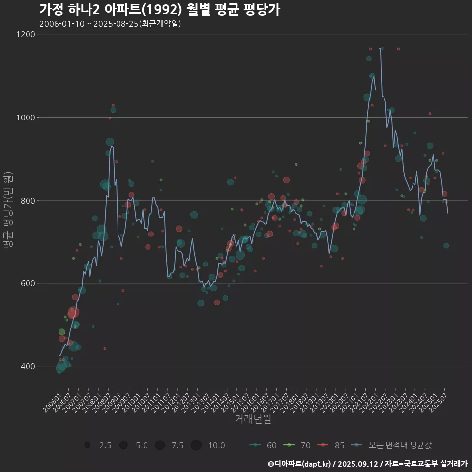 가정 하나2 아파트(1992) 월별 평균 평당가