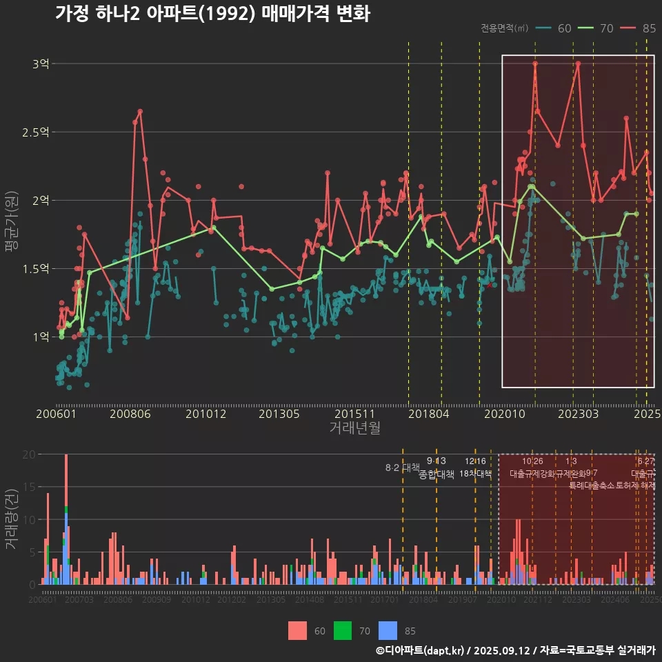가정 하나2 아파트(1992) 매매가격 변화
