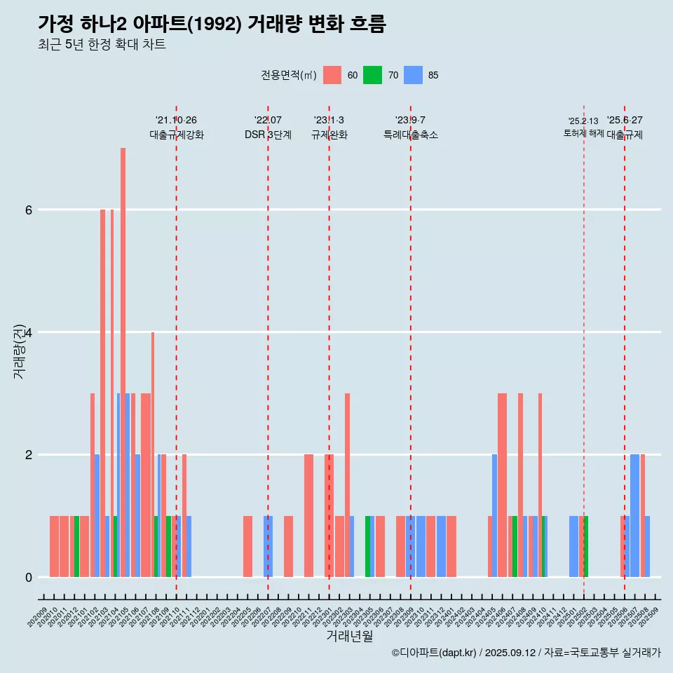가정 하나2 아파트(1992) 거래량 변화 흐름