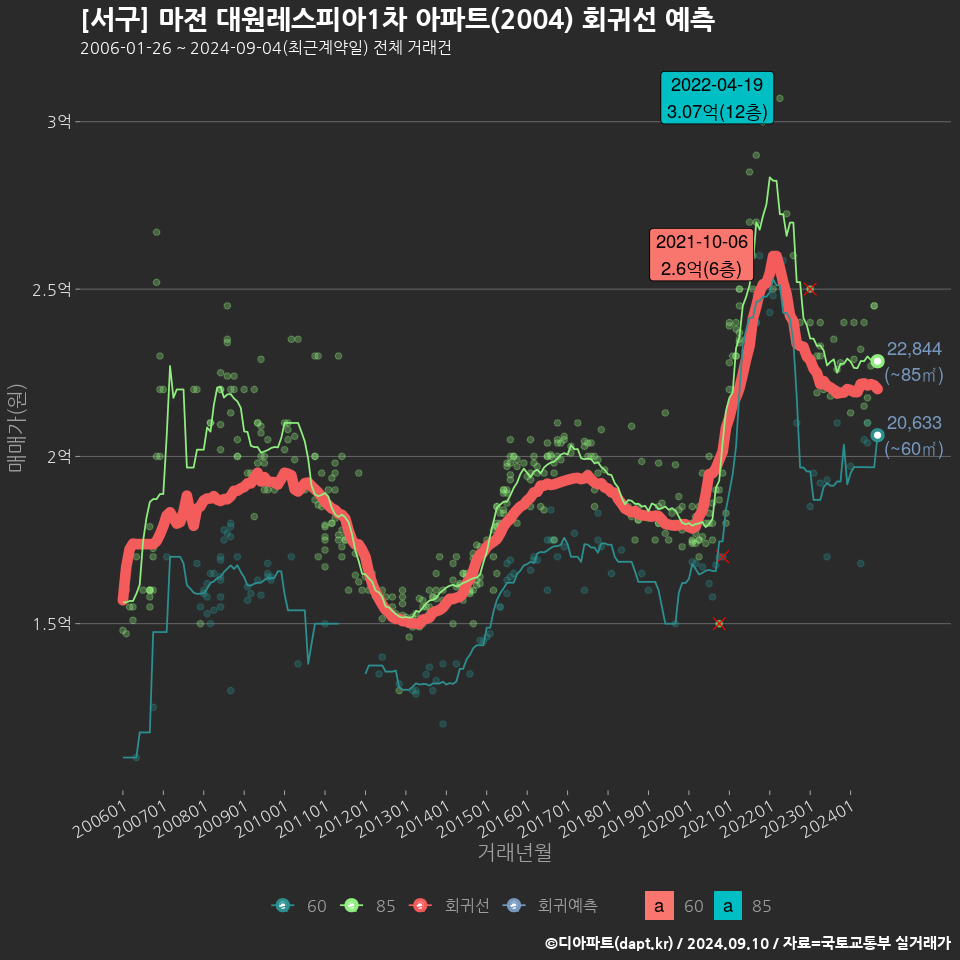 [서구] 마전 대원레스피아1차 아파트(2004) 회귀선 예측