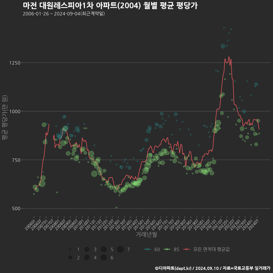 마전 대원레스피아1차 아파트(2004) 월별 평균 평당가