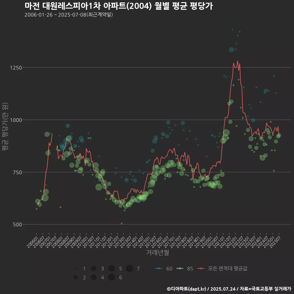 마전 대원레스피아1차 아파트(2004) 월별 평균 평당가