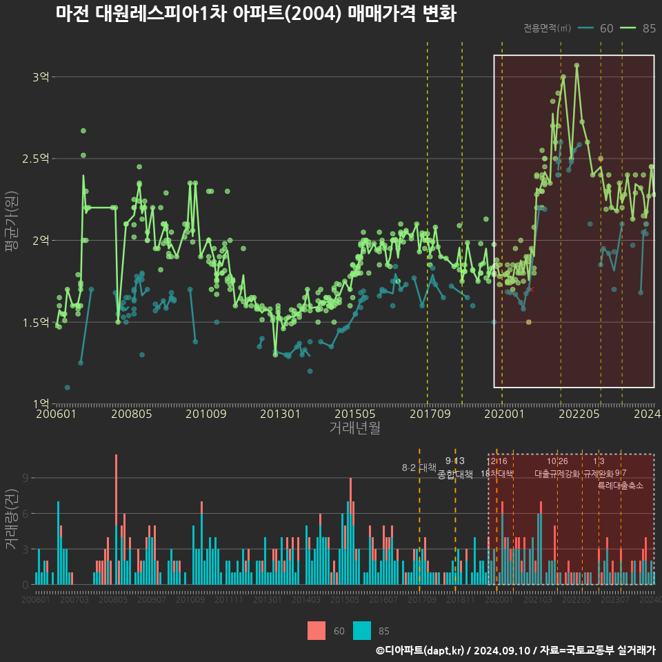 마전 대원레스피아1차 아파트(2004) 매매가격 변화