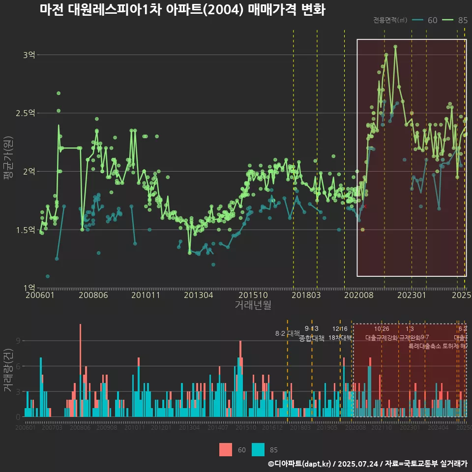 마전 대원레스피아1차 아파트(2004) 매매가격 변화