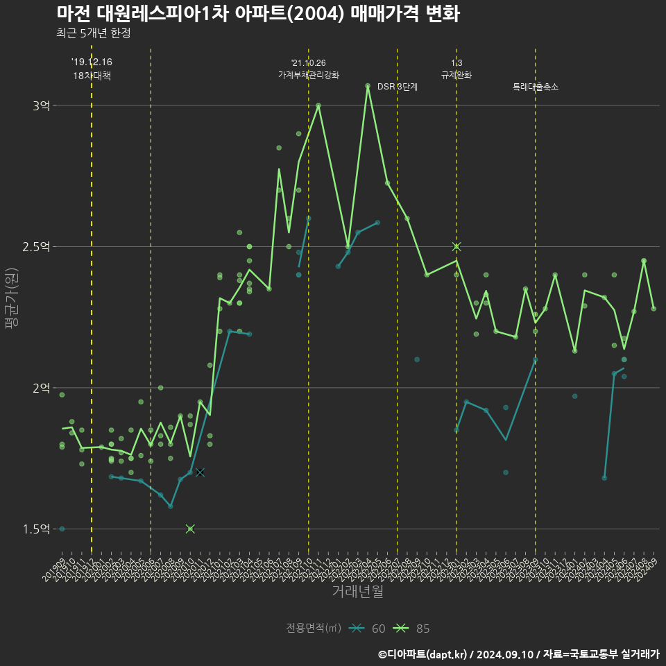 마전 대원레스피아1차 아파트(2004) 매매가격 변화