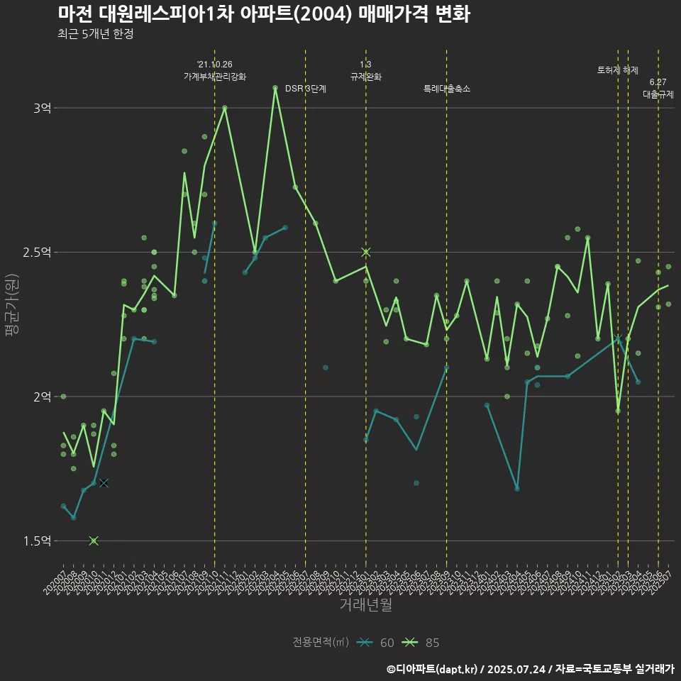 마전 대원레스피아1차 아파트(2004) 매매가격 변화