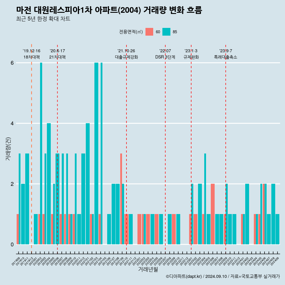 마전 대원레스피아1차 아파트(2004) 거래량 변화 흐름