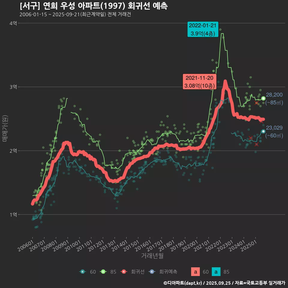 [서구] 연희 우성 아파트(1997) 회귀선 예측