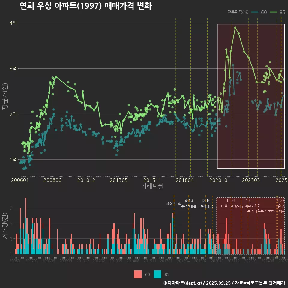 연희 우성 아파트(1997) 매매가격 변화