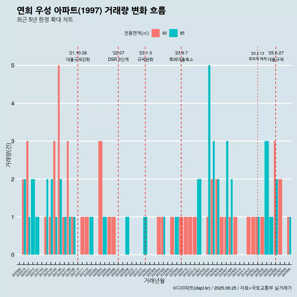 연희 우성 아파트(1997) 거래량 변화 흐름