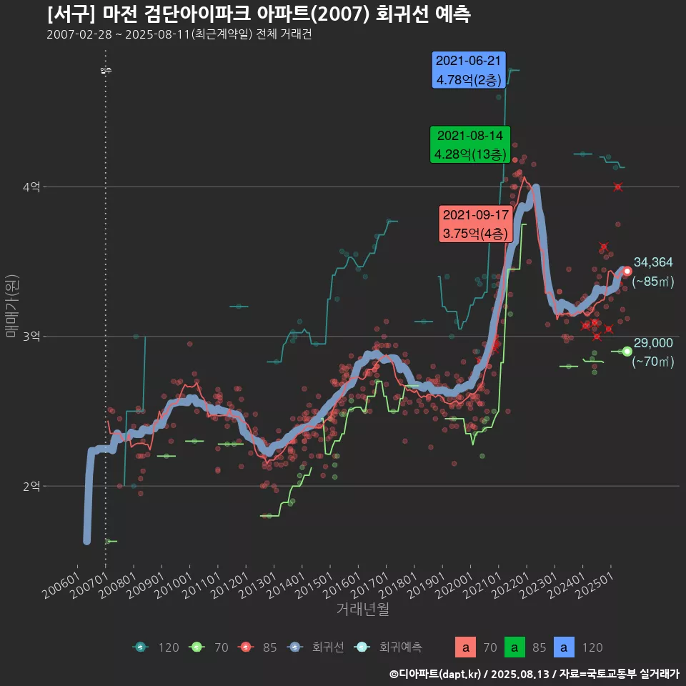[서구] 마전 검단아이파크 아파트(2007) 회귀선 예측