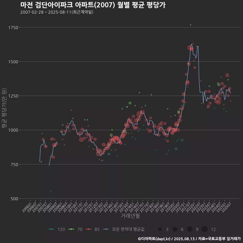 마전 검단아이파크 아파트(2007) 월별 평균 평당가