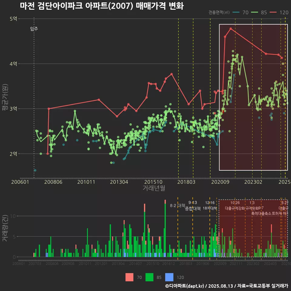 마전 검단아이파크 아파트(2007) 매매가격 변화