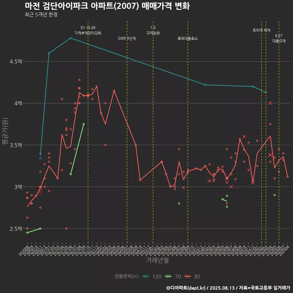 마전 검단아이파크 아파트(2007) 매매가격 변화