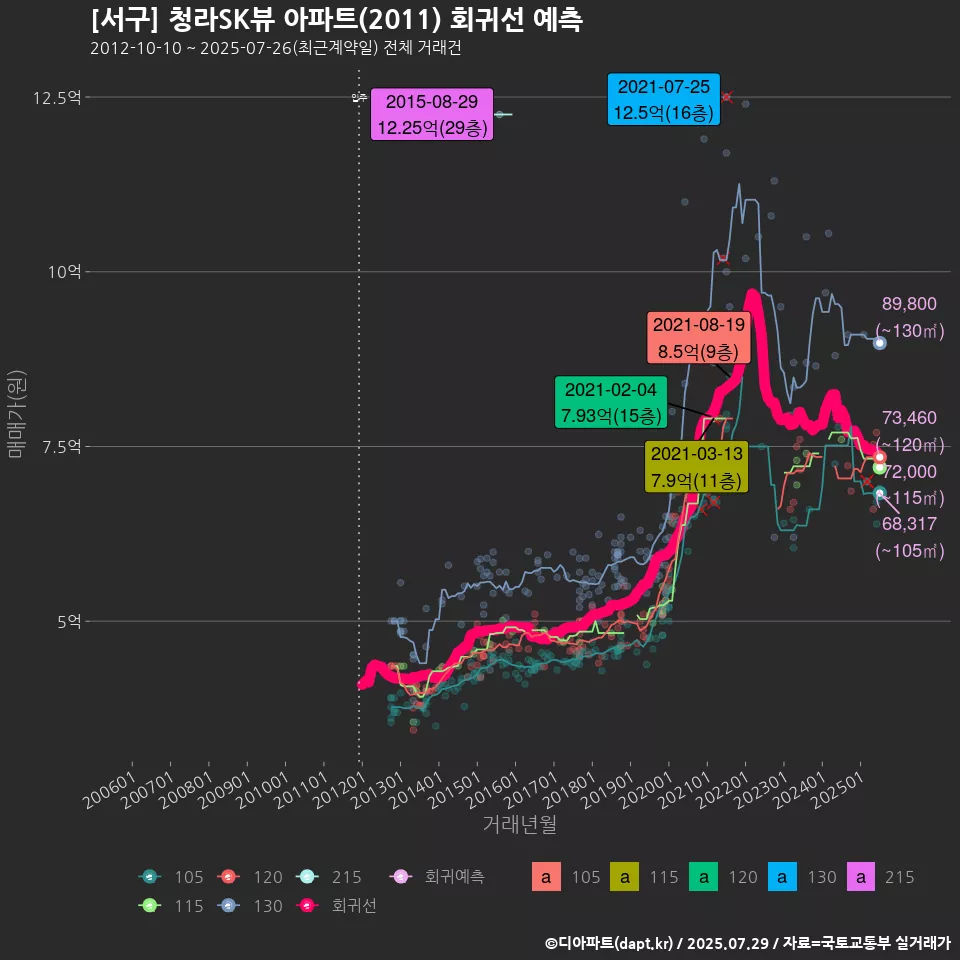 [서구] 청라SK뷰 아파트(2011) 회귀선 예측