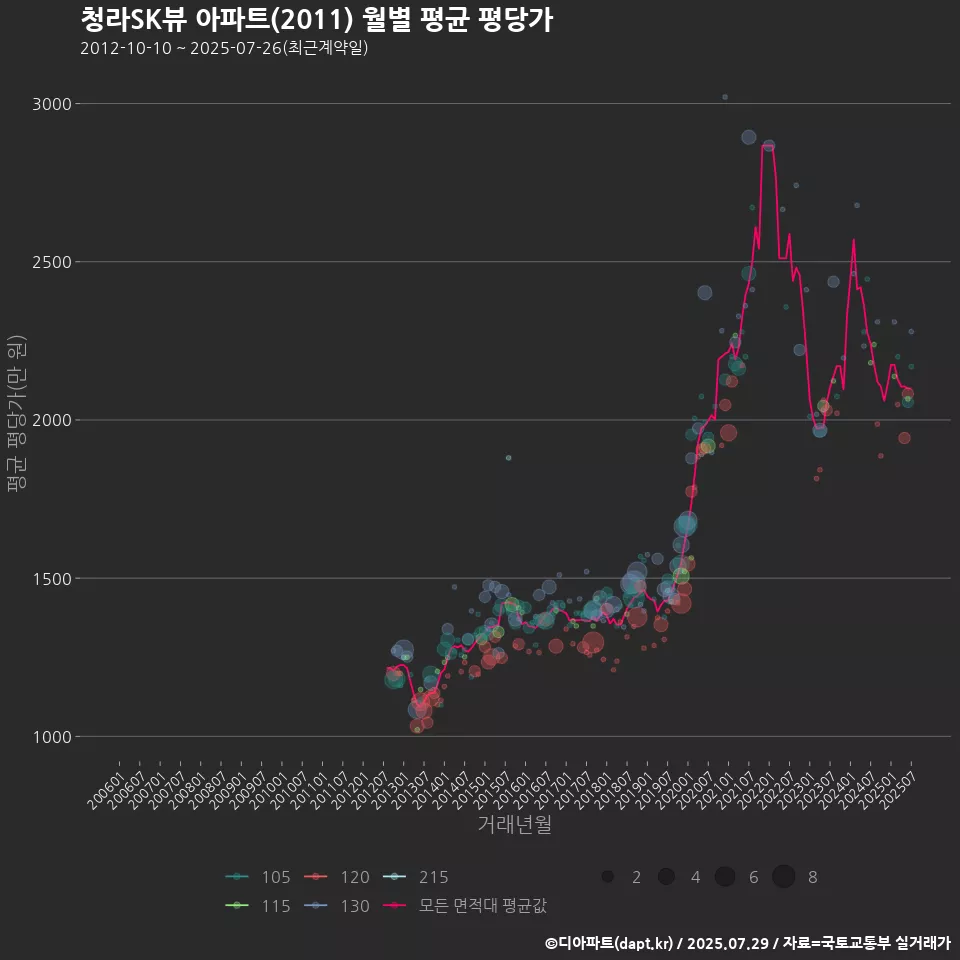 청라SK뷰 아파트(2011) 월별 평균 평당가