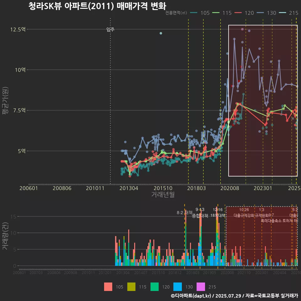 청라SK뷰 아파트(2011) 매매가격 변화