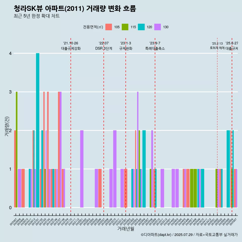 청라SK뷰 아파트(2011) 거래량 변화 흐름