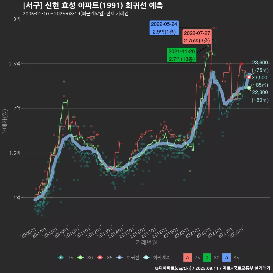 [서구] 신현 효성 아파트(1991) 회귀선 예측