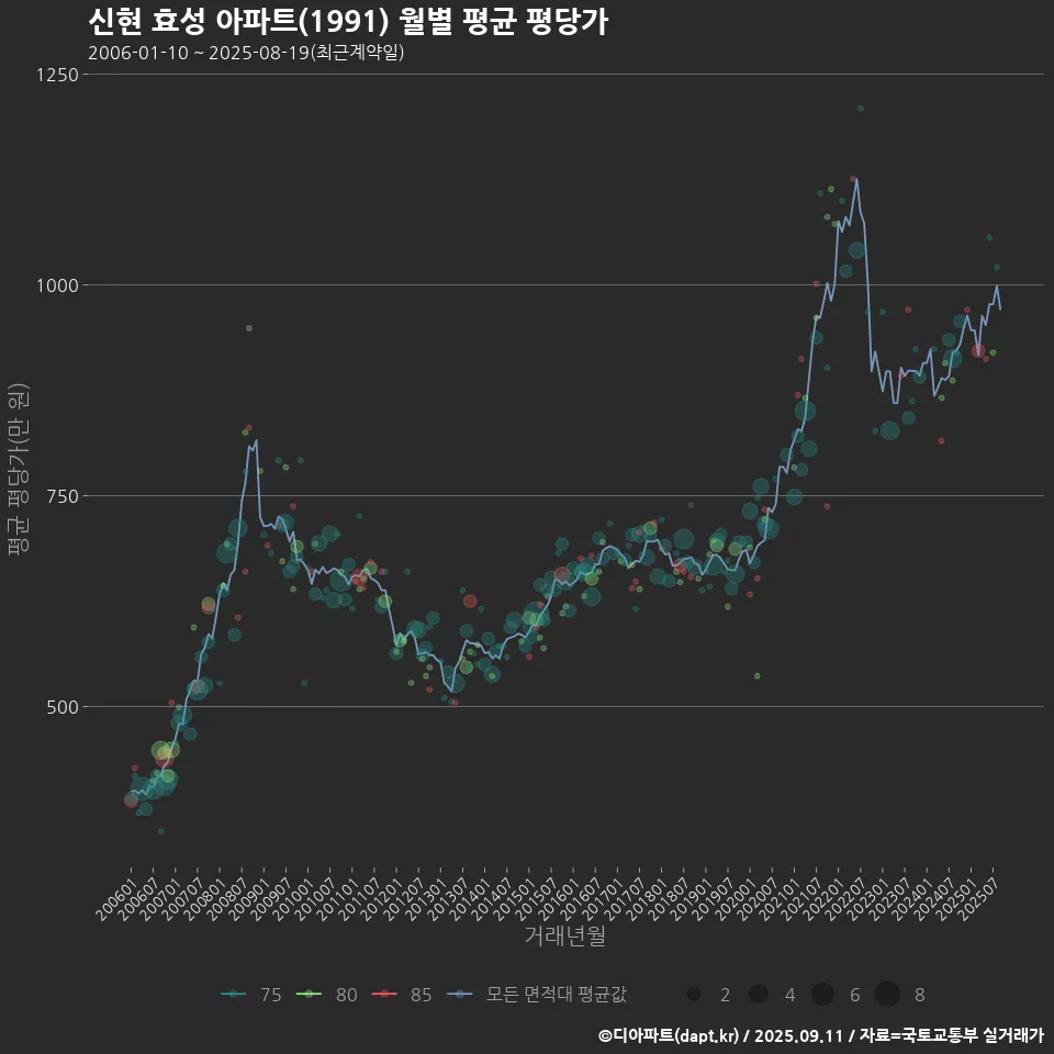 신현 효성 아파트(1991) 월별 평균 평당가