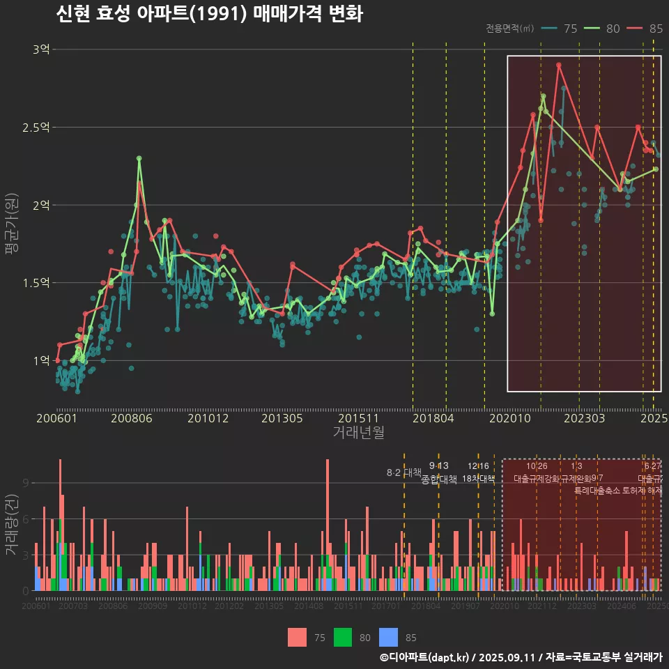 신현 효성 아파트(1991) 매매가격 변화