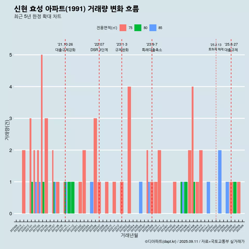 신현 효성 아파트(1991) 거래량 변화 흐름