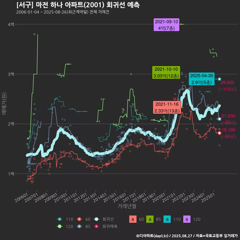 [서구] 마전 하나 아파트(2001) 회귀선 예측