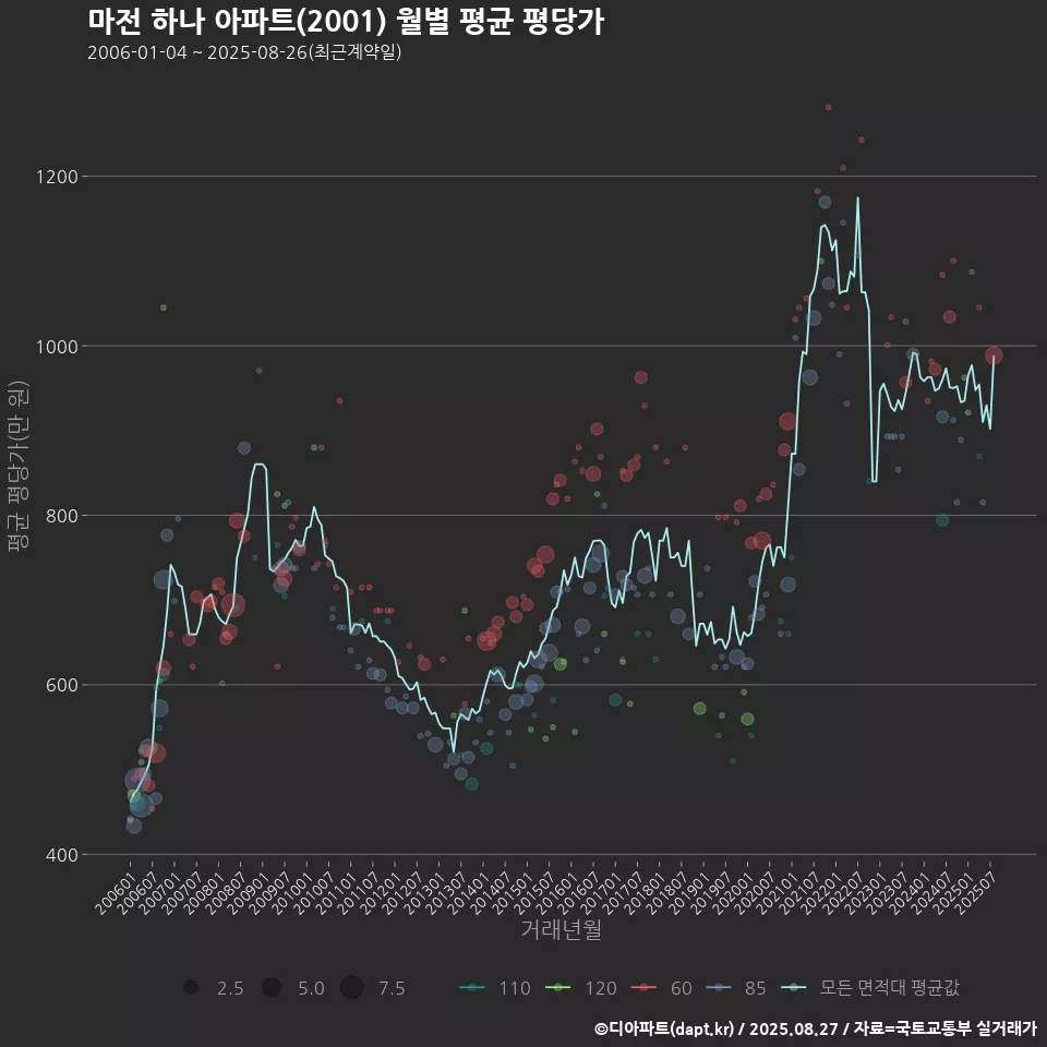 마전 하나 아파트(2001) 월별 평균 평당가