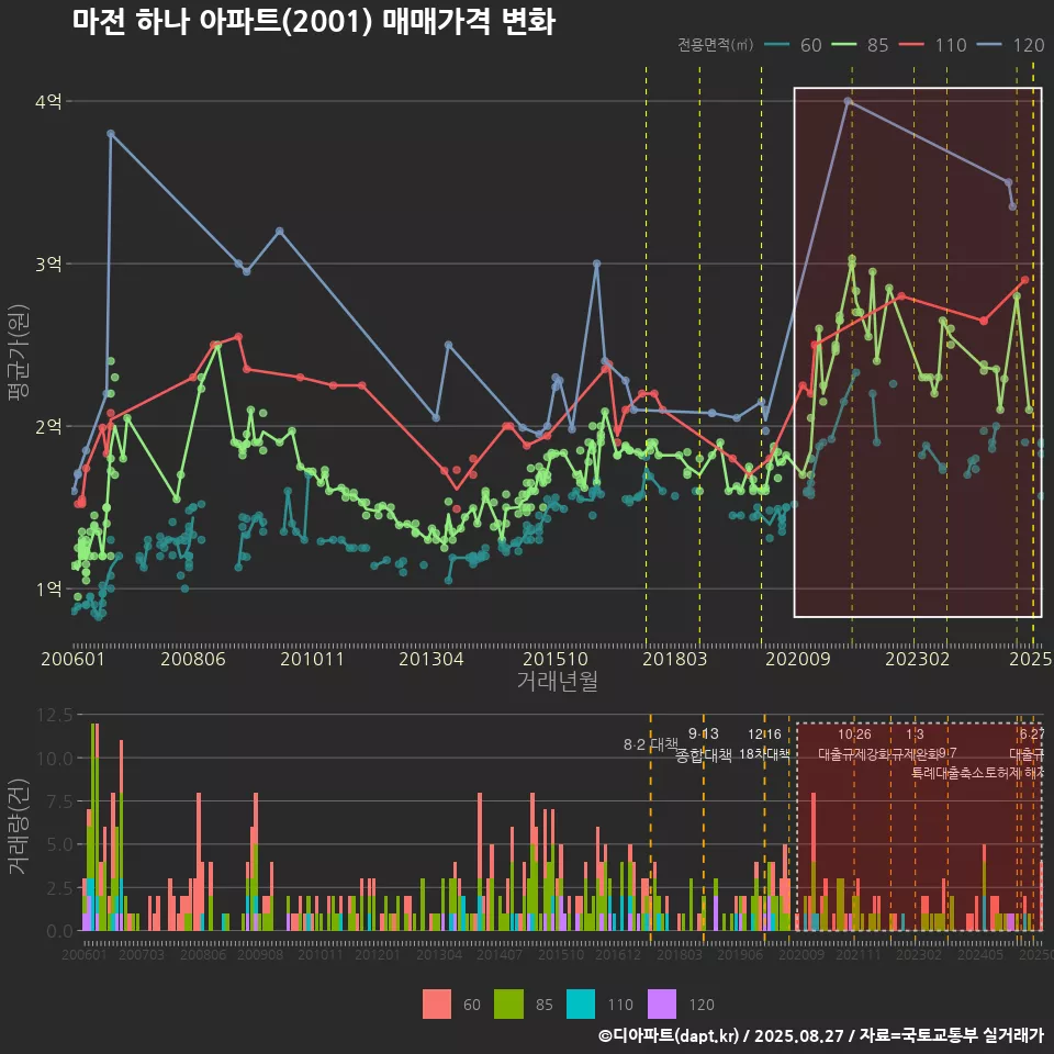 마전 하나 아파트(2001) 매매가격 변화