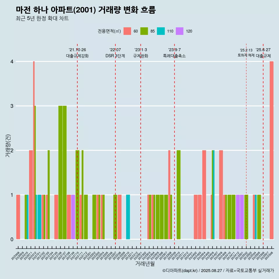 마전 하나 아파트(2001) 거래량 변화 흐름