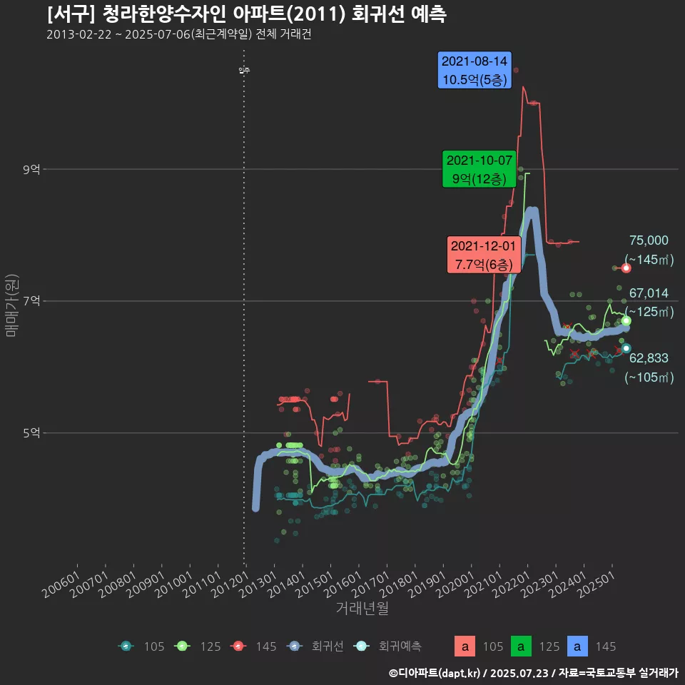 [서구] 청라한양수자인 아파트(2011) 회귀선 예측