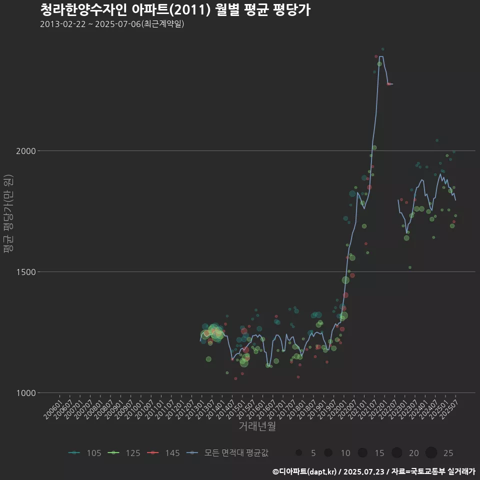 청라한양수자인 아파트(2011) 월별 평균 평당가