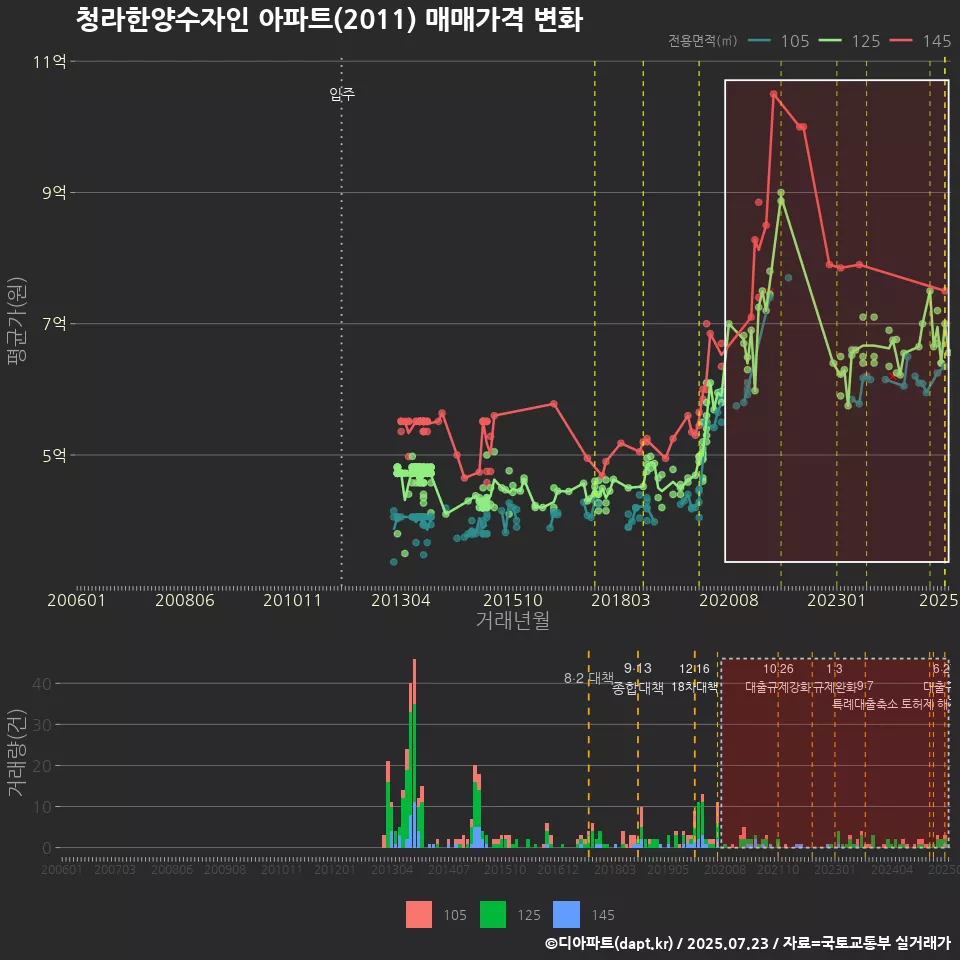 청라한양수자인 아파트(2011) 매매가격 변화