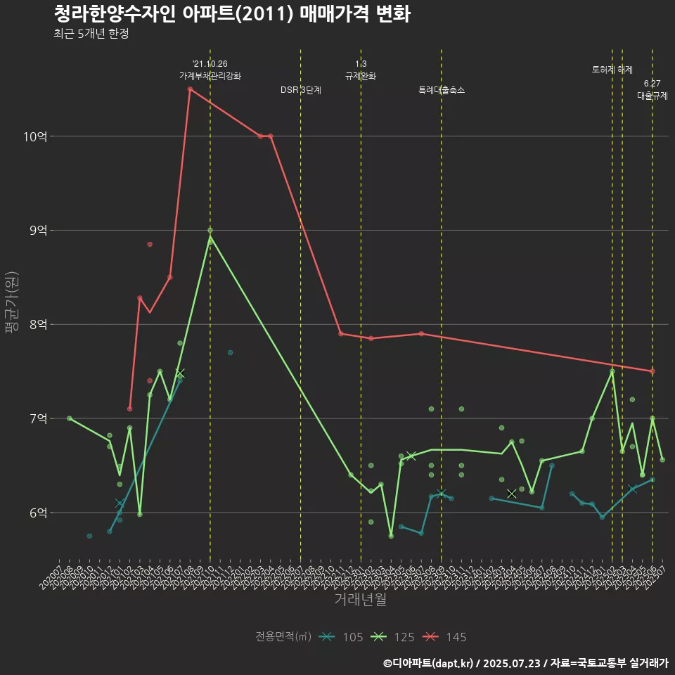 청라한양수자인 아파트(2011) 매매가격 변화