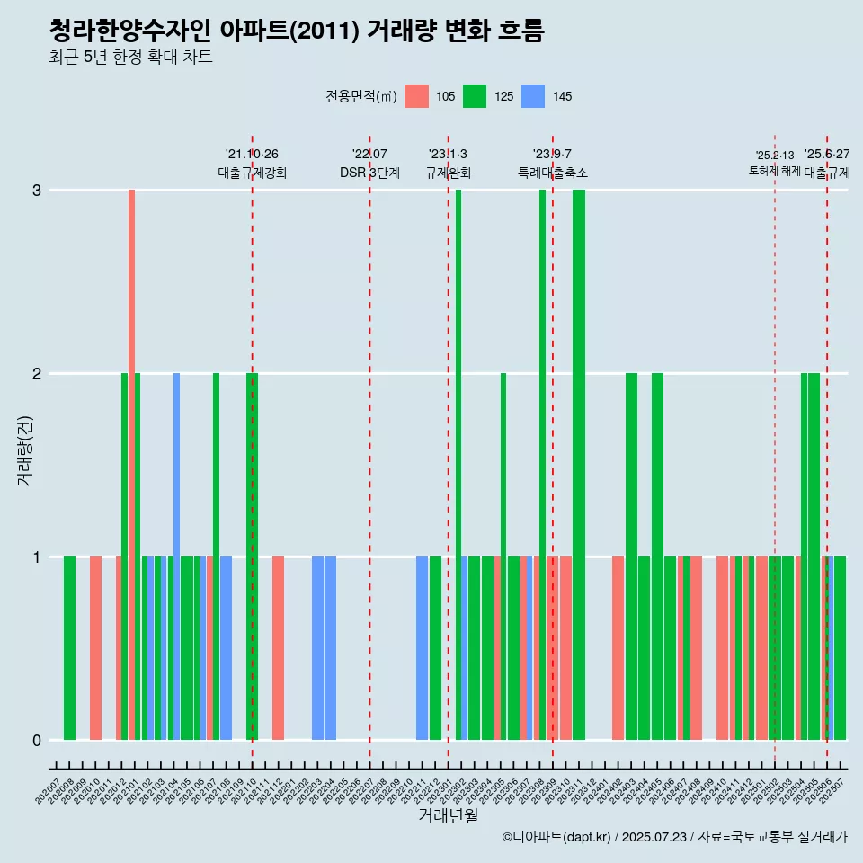 청라한양수자인 아파트(2011) 거래량 변화 흐름