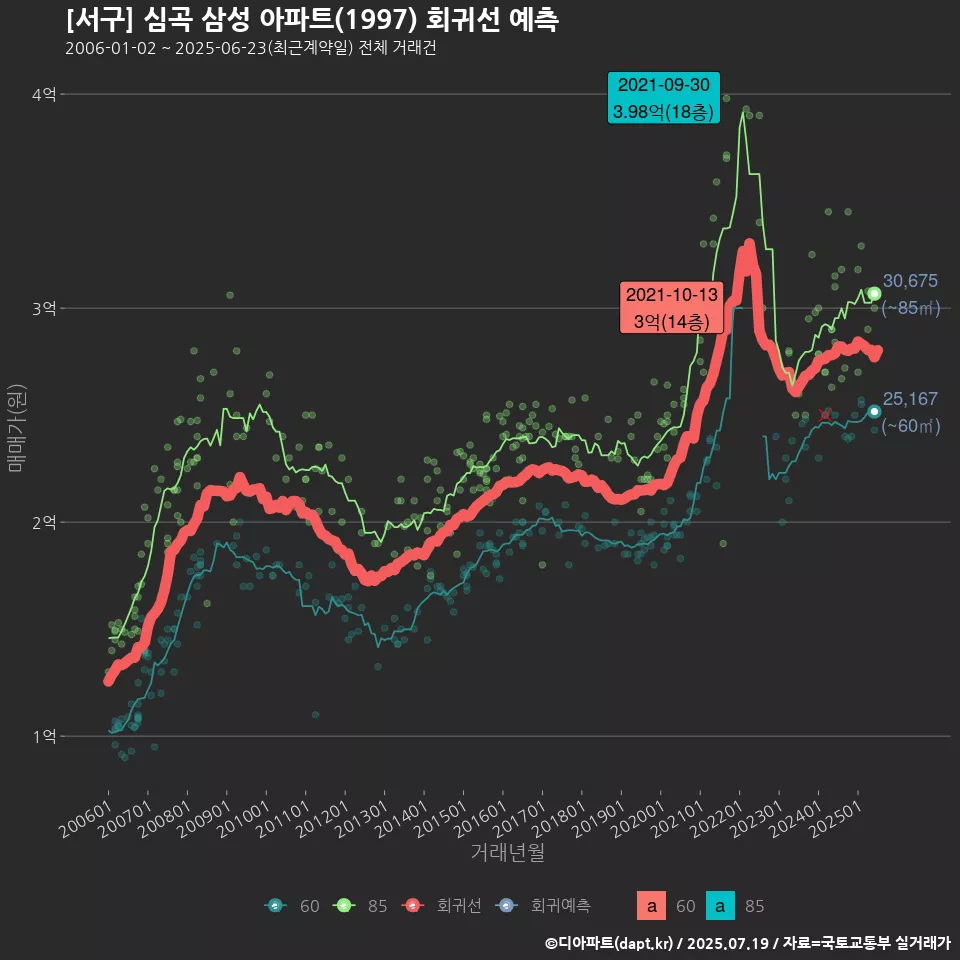 [서구] 심곡 삼성 아파트(1997) 회귀선 예측