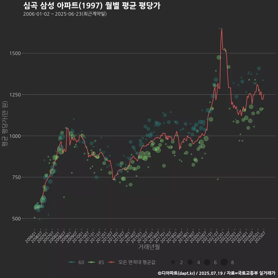 심곡 삼성 아파트(1997) 월별 평균 평당가