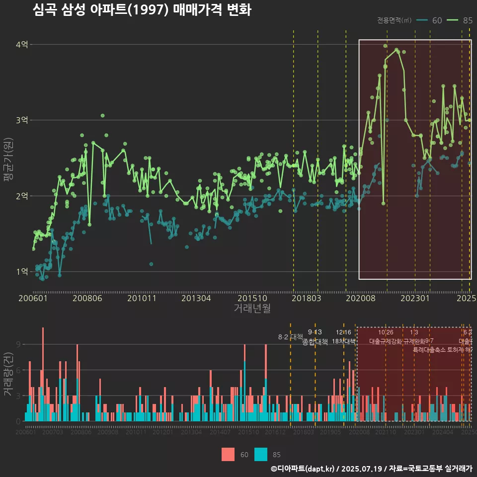 심곡 삼성 아파트(1997) 매매가격 변화