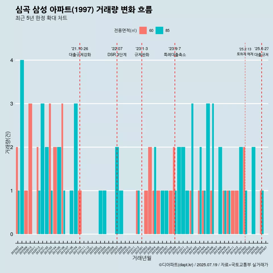 심곡 삼성 아파트(1997) 거래량 변화 흐름