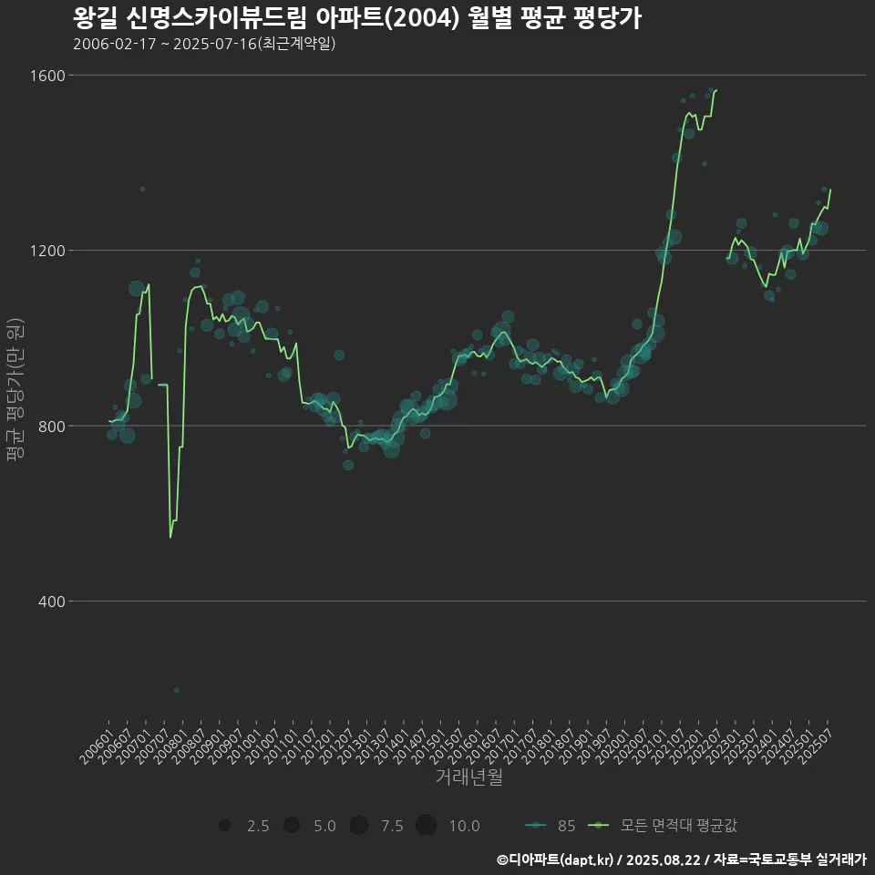 왕길 신명스카이뷰드림 아파트(2004) 월별 평균 평당가