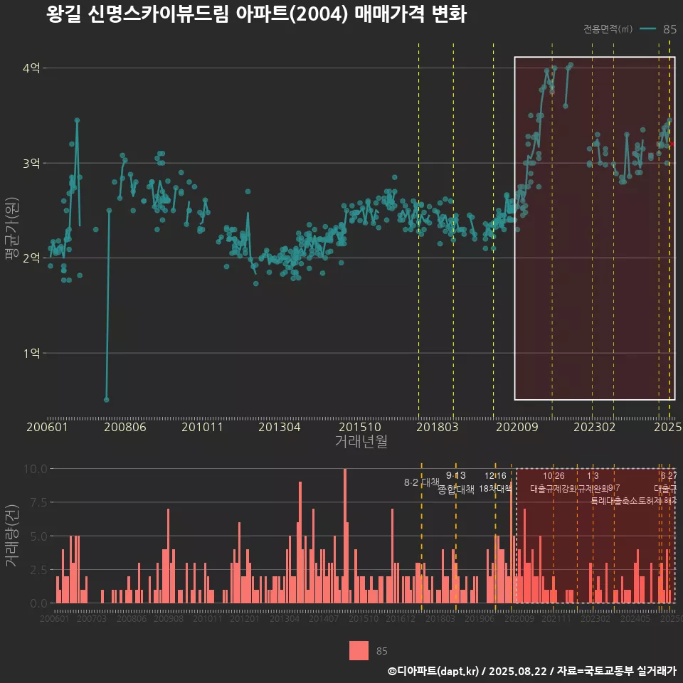 왕길 신명스카이뷰드림 아파트(2004) 매매가격 변화