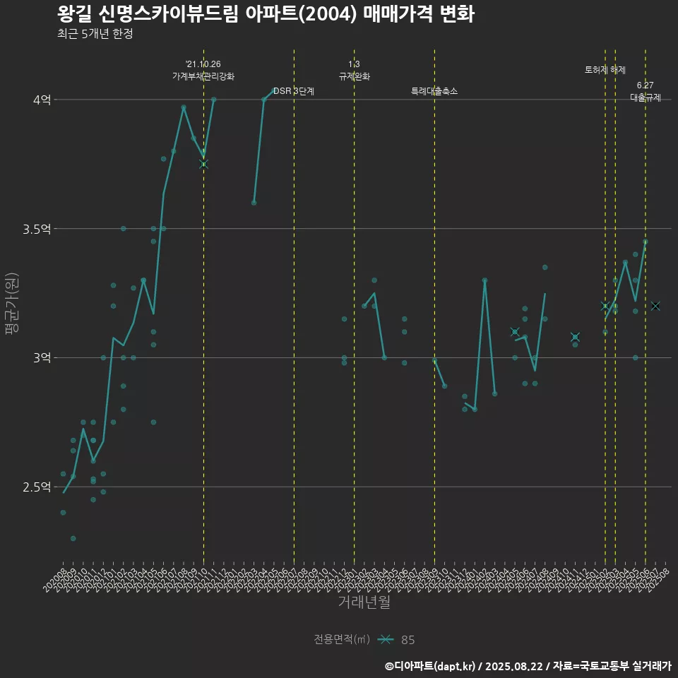왕길 신명스카이뷰드림 아파트(2004) 매매가격 변화